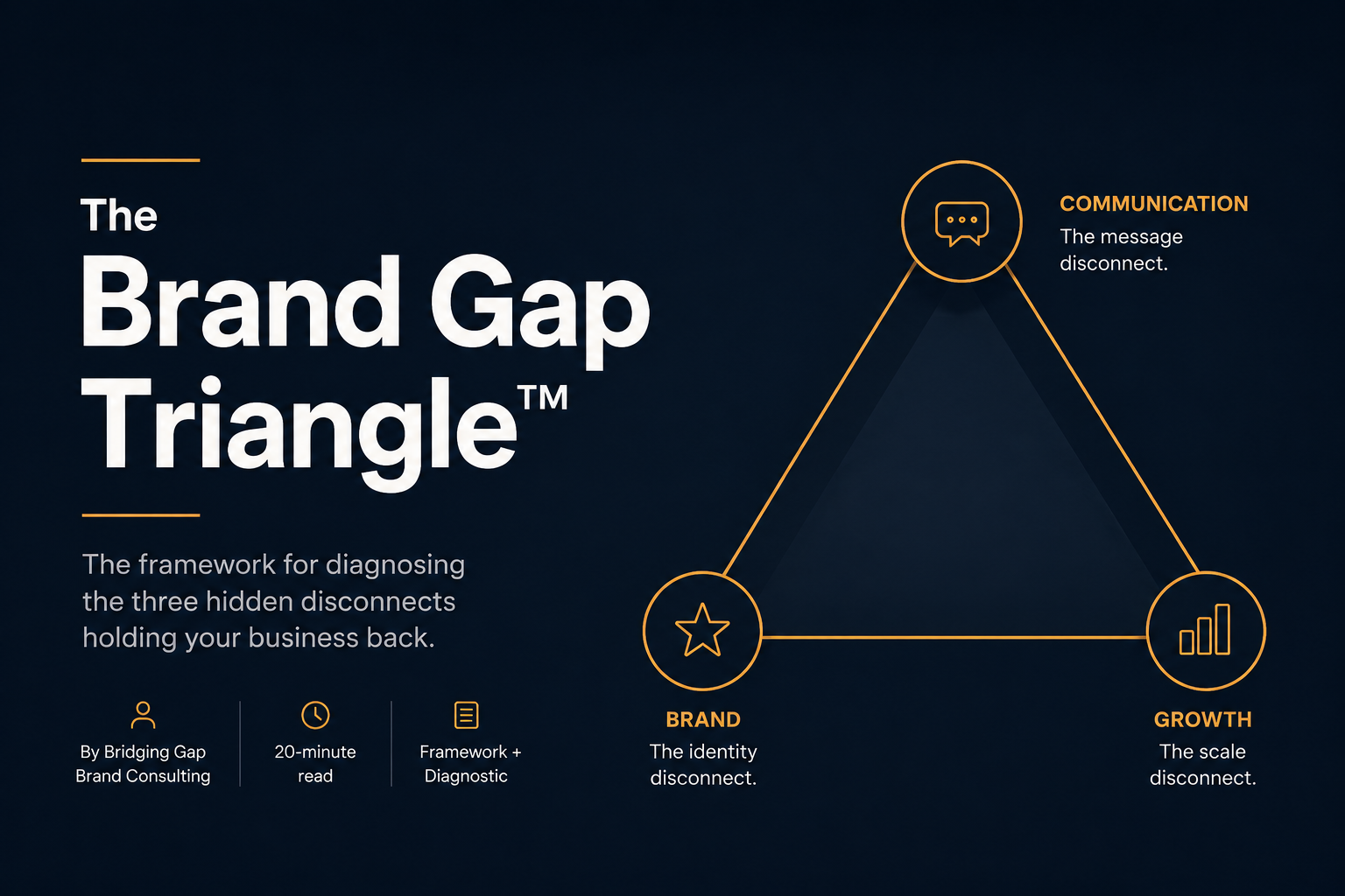 Brand Gap Triangle
